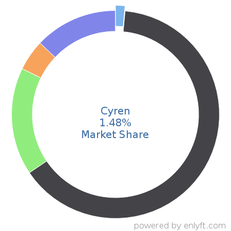 Cyren market share in Network Security is about 1.52%