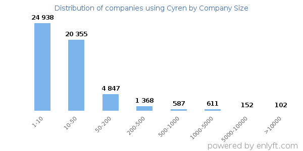 Companies using Cyren, by size (number of employees)