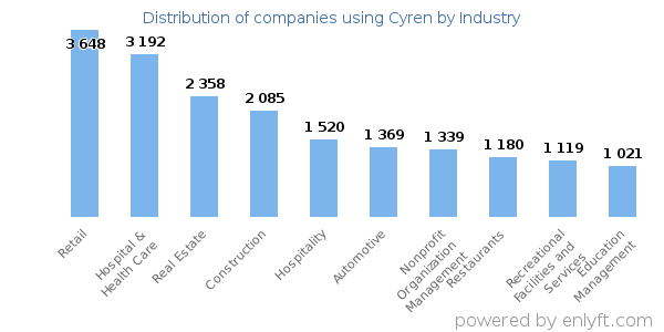 Companies using Cyren - Distribution by industry
