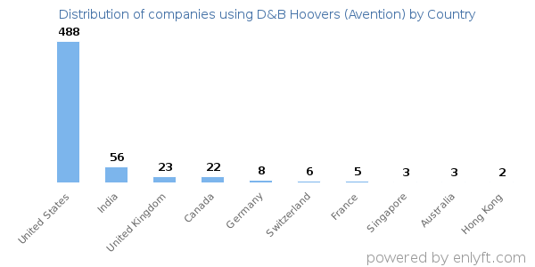 D&B Hoovers (Avention) customers by country