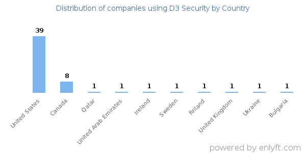 D3 Security customers by country