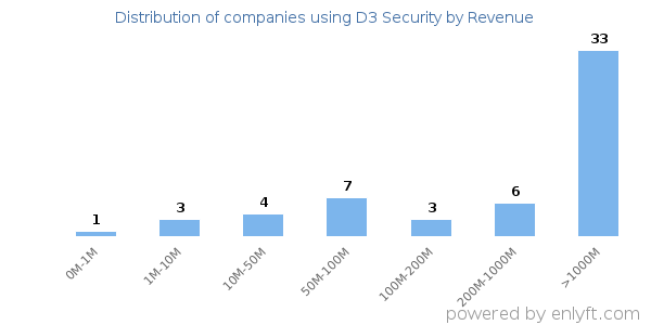 D3 Security clients - distribution by company revenue