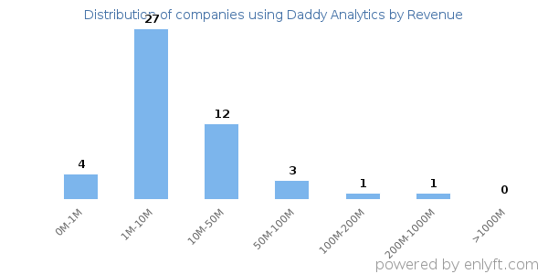 Daddy Analytics clients - distribution by company revenue