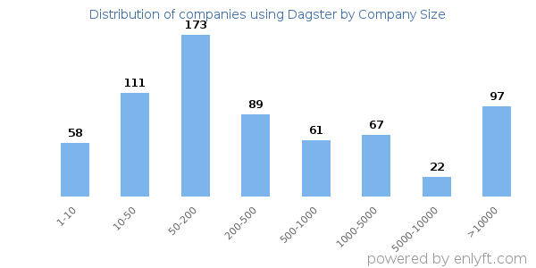 Companies using Dagster, by size (number of employees)