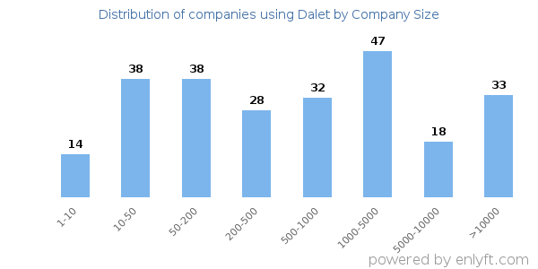 Companies using Dalet, by size (number of employees)