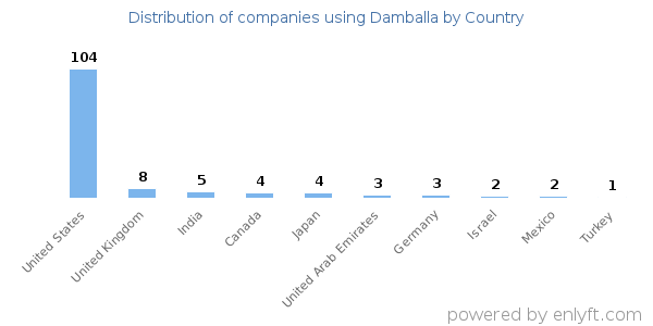 Damballa customers by country