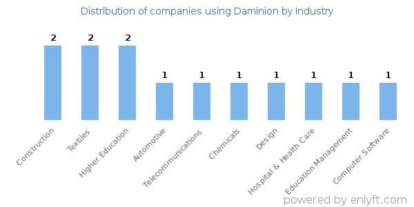 Companies using Daminion - Distribution by industry