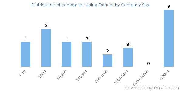 Companies using Dancer, by size (number of employees)