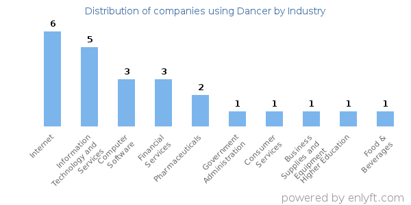 Companies using Dancer - Distribution by industry