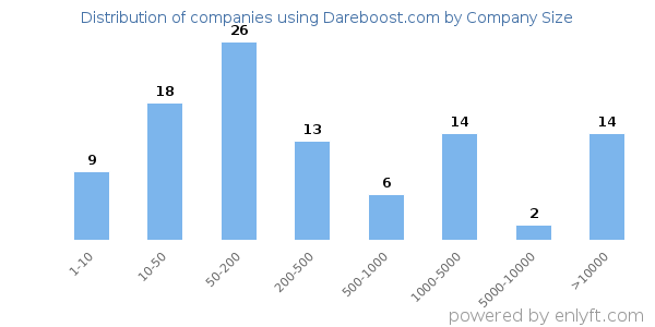 Companies using Dareboost.com, by size (number of employees)