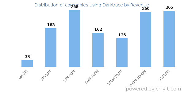 Darktrace clients - distribution by company revenue