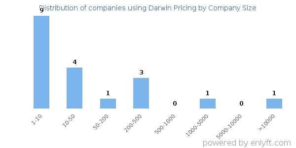 Companies using Darwin Pricing, by size (number of employees)