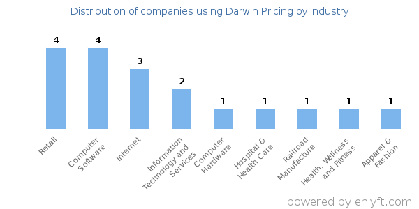 Companies using Darwin Pricing - Distribution by industry