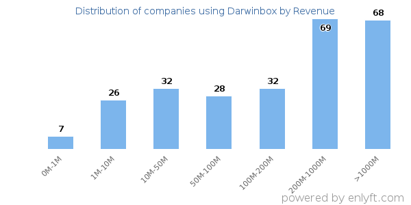 Darwinbox clients - distribution by company revenue