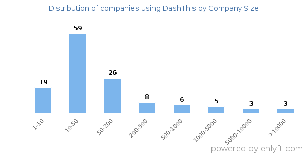 Companies using DashThis, by size (number of employees)