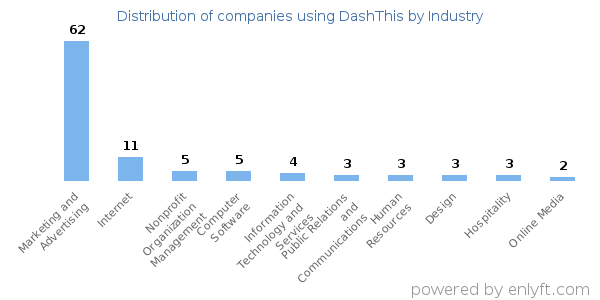 Companies using DashThis - Distribution by industry