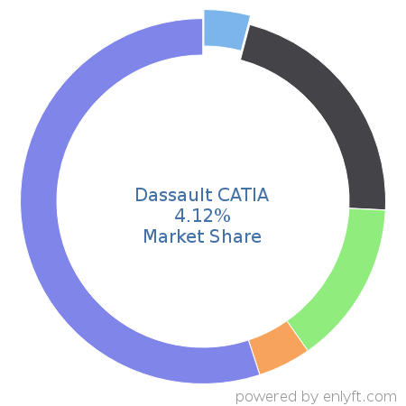 Dassault CATIA market share in Computer-aided Design & Engineering is about 4.12%