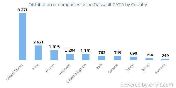 Dassault CATIA customers by country