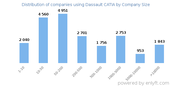 Companies using Dassault CATIA, by size (number of employees)
