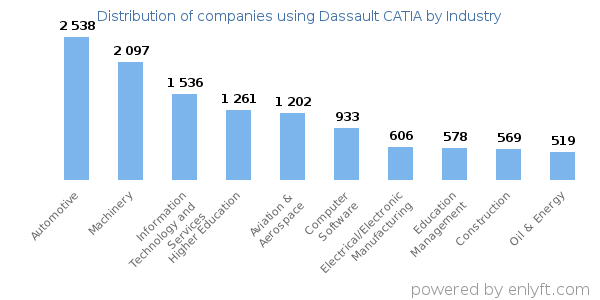 Companies using Dassault CATIA - Distribution by industry