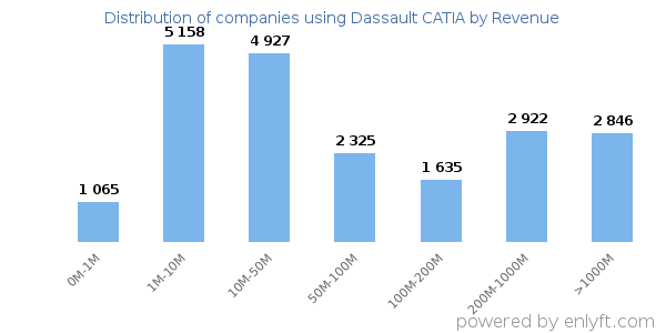 Dassault CATIA clients - distribution by company revenue