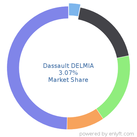 Dassault DELMIA market share in Manufacturing Engineering is about 3.06%
