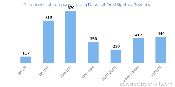 Dassault DraftSight clients - distribution by company revenue