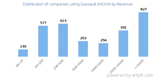 Dassault ENOVIA clients - distribution by company revenue