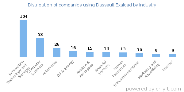 Companies using Dassault Exalead - Distribution by industry