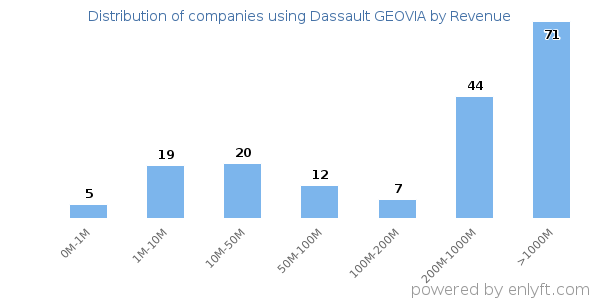 Dassault GEOVIA clients - distribution by company revenue
