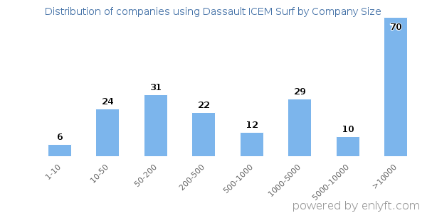 Companies using Dassault ICEM Surf, by size (number of employees)