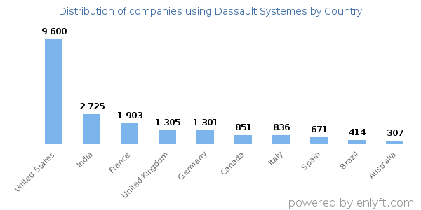 Dassault Systemes customers by country