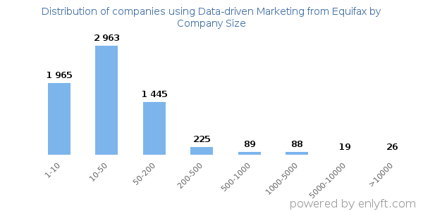 Companies using Data-driven Marketing from Equifax, by size (number of employees)