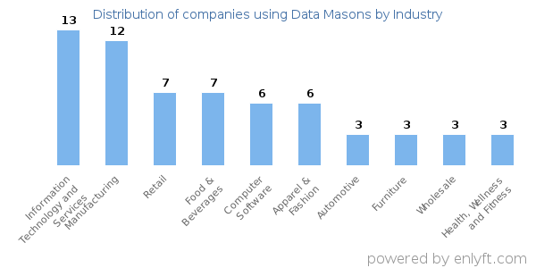 Companies using Data Masons - Distribution by industry