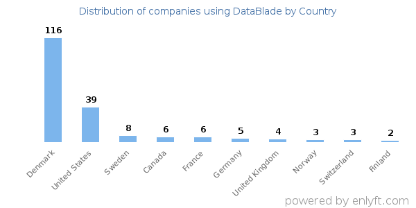 DataBlade customers by country