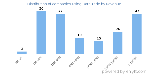 DataBlade clients - distribution by company revenue