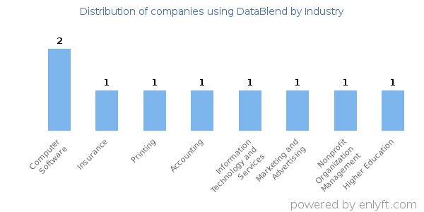 Companies using DataBlend - Distribution by industry