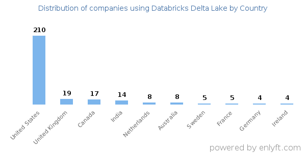 Databricks Delta Lake customers by country