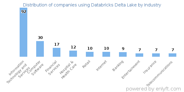 Companies using Databricks Delta Lake - Distribution by industry