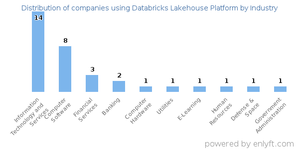 Companies using Databricks Lakehouse Platform - Distribution by industry