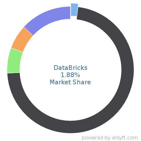 DataBricks market share in Big Data is about 1.86%