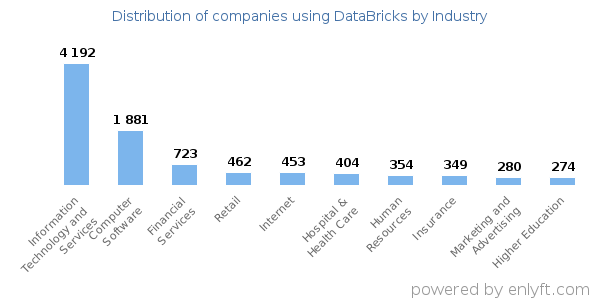 Companies using DataBricks - Distribution by industry