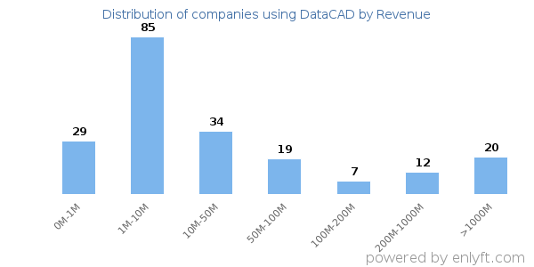 DataCAD clients - distribution by company revenue