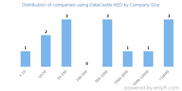Companies using DataCastle RED, by size (number of employees)