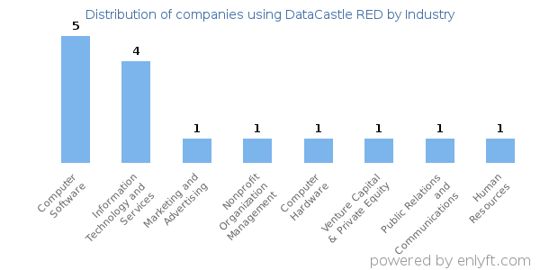 Companies using DataCastle RED - Distribution by industry