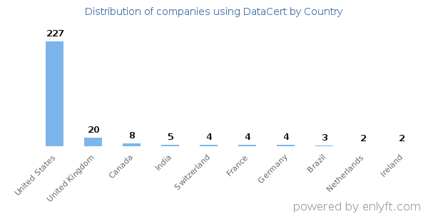 DataCert customers by country