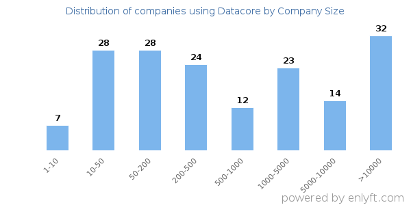 Companies using Datacore, by size (number of employees)