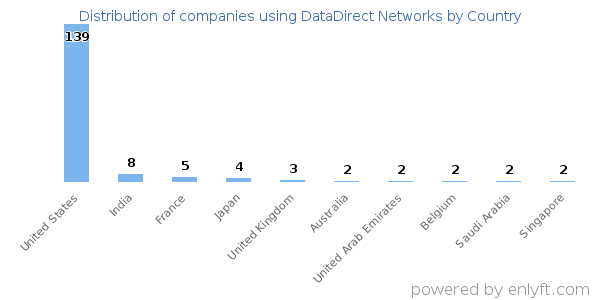 DataDirect Networks customers by country
