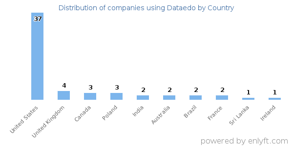 Dataedo customers by country