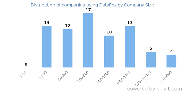 Companies using DataFox, by size (number of employees)